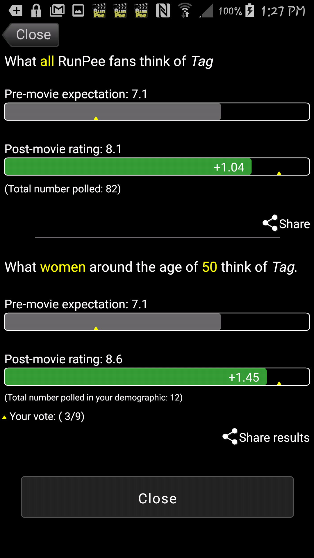 RunPee app screen showing fan ratings for Tag: expectation 7.1, post-movie 8.1; women around 50 rate it 8.6