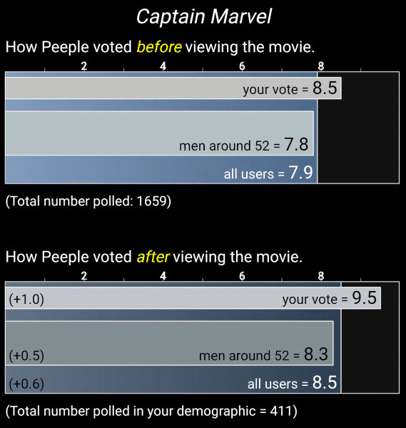 Peeple's Poll results for Captain Marvel