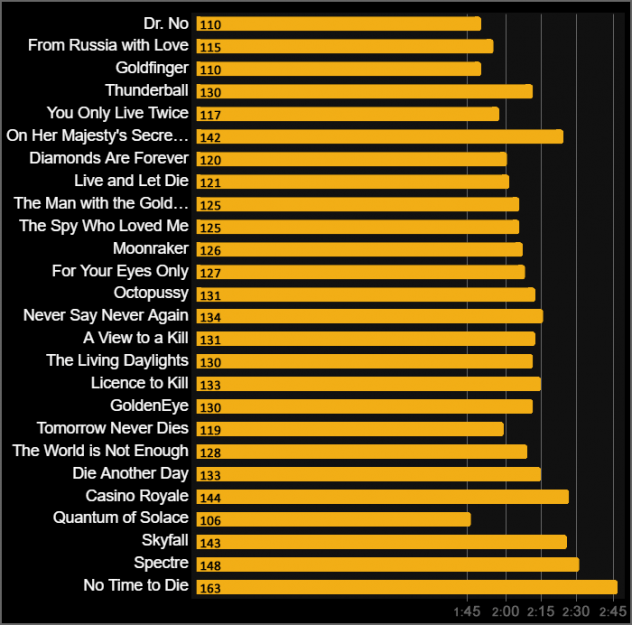 All James Bond 007 runtimes chart