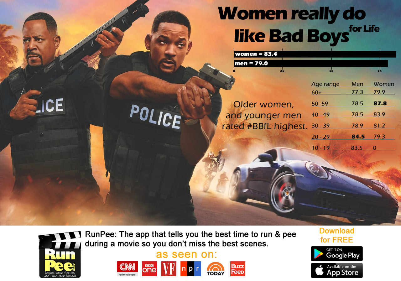 Infographic: how men and women rate the movie Bad Boys for Life.