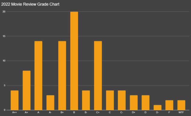 chart_2022 Movie Review Grade Chart-a
