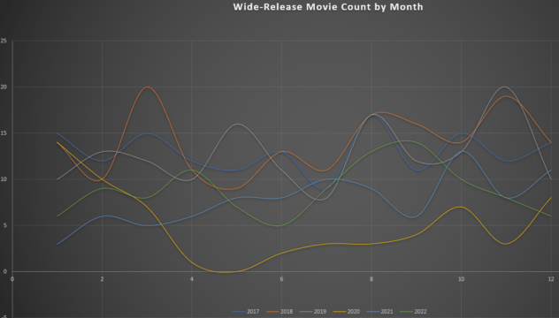 chart_Wide-Release Movie Count by Month