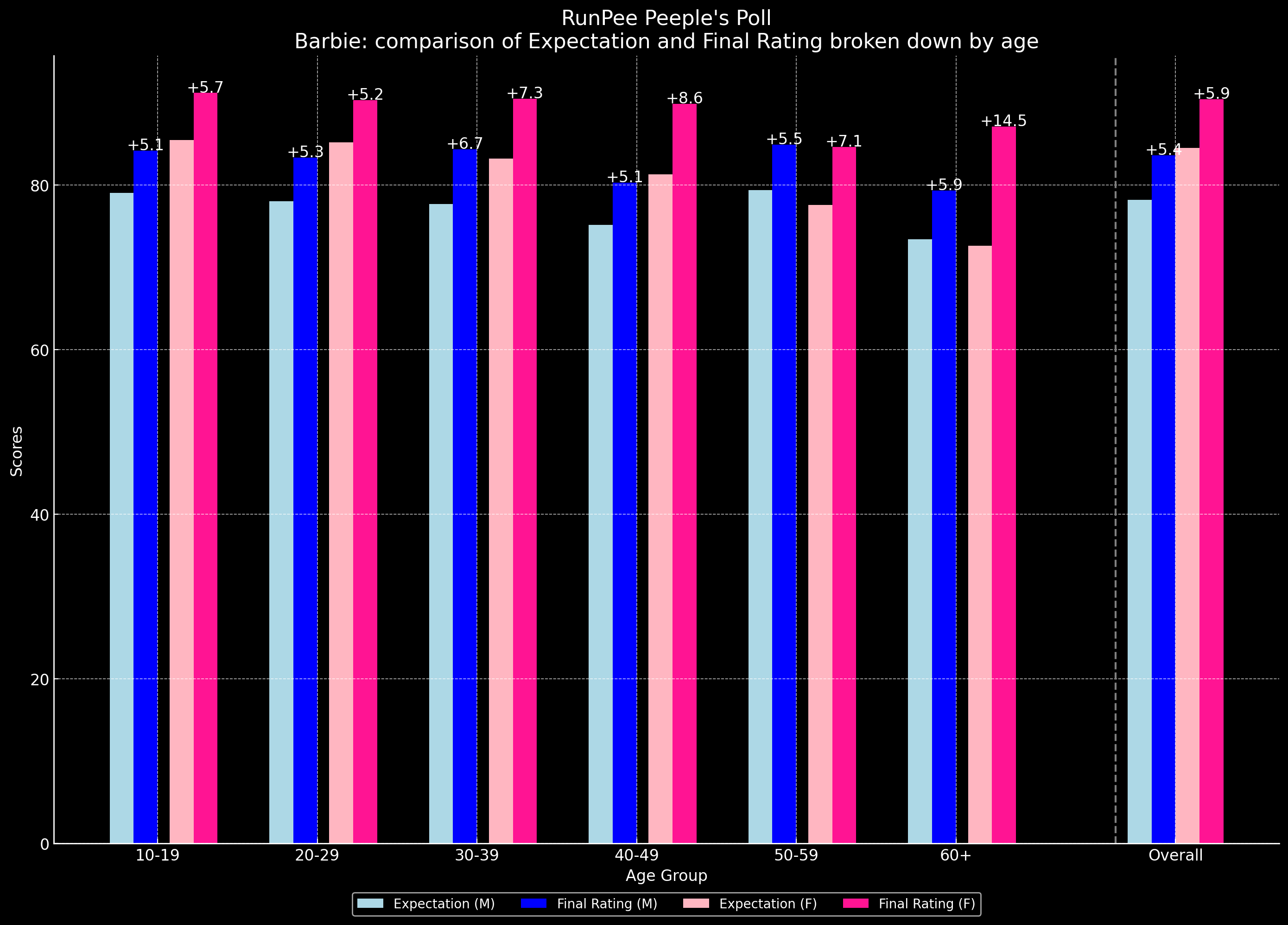 Breaking Down the Peeple's Poll results for Barbie by age and gender