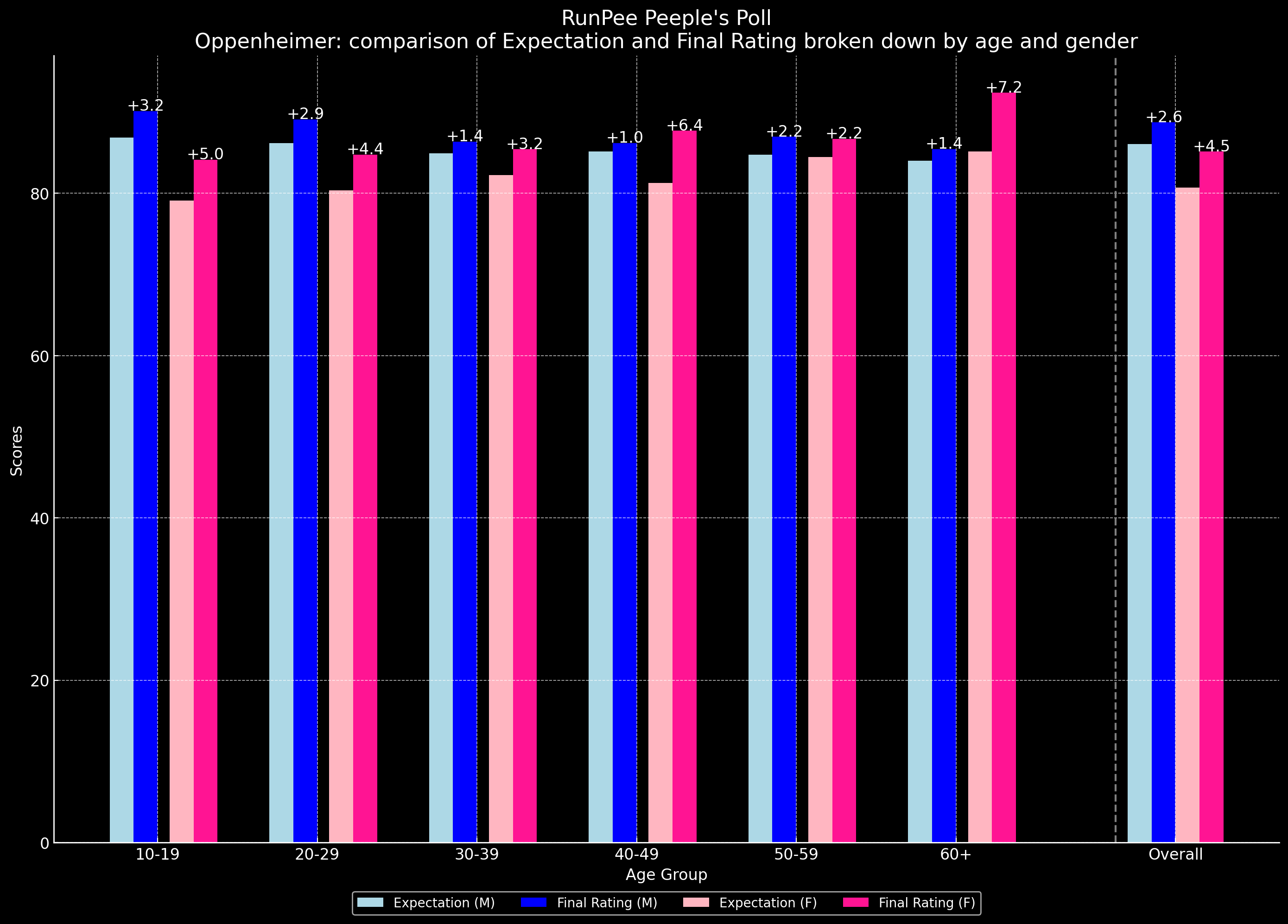 Breaking Down the Peeple's Poll results for Oppenheimer by age and gender