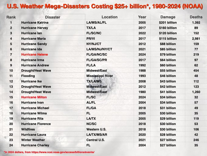 US-weather-mega-disasters